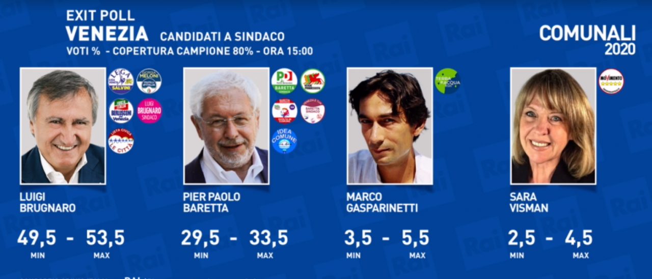 Elezioni Venezia 2020: gli exit poll riconfermano alla grande Brugnaro sindaco