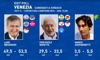 Elezioni Venezia 2020: gli exit poll riconfermano alla grande Brugnaro sindaco