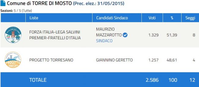 Elezioni Venezia 2020 e provincia: ecco i primi sindaci. Brugnaro verso la riconferma