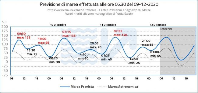 Acqua alta Venezia, Mose attivo ma ieri è stato un disastro. Brugnaro: "Rivedere cabina di regia" - FOTO