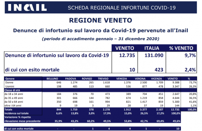 Contagi Covid-19 sul lavoro, Venezia “quarta” in Veneto con 1.912 casi