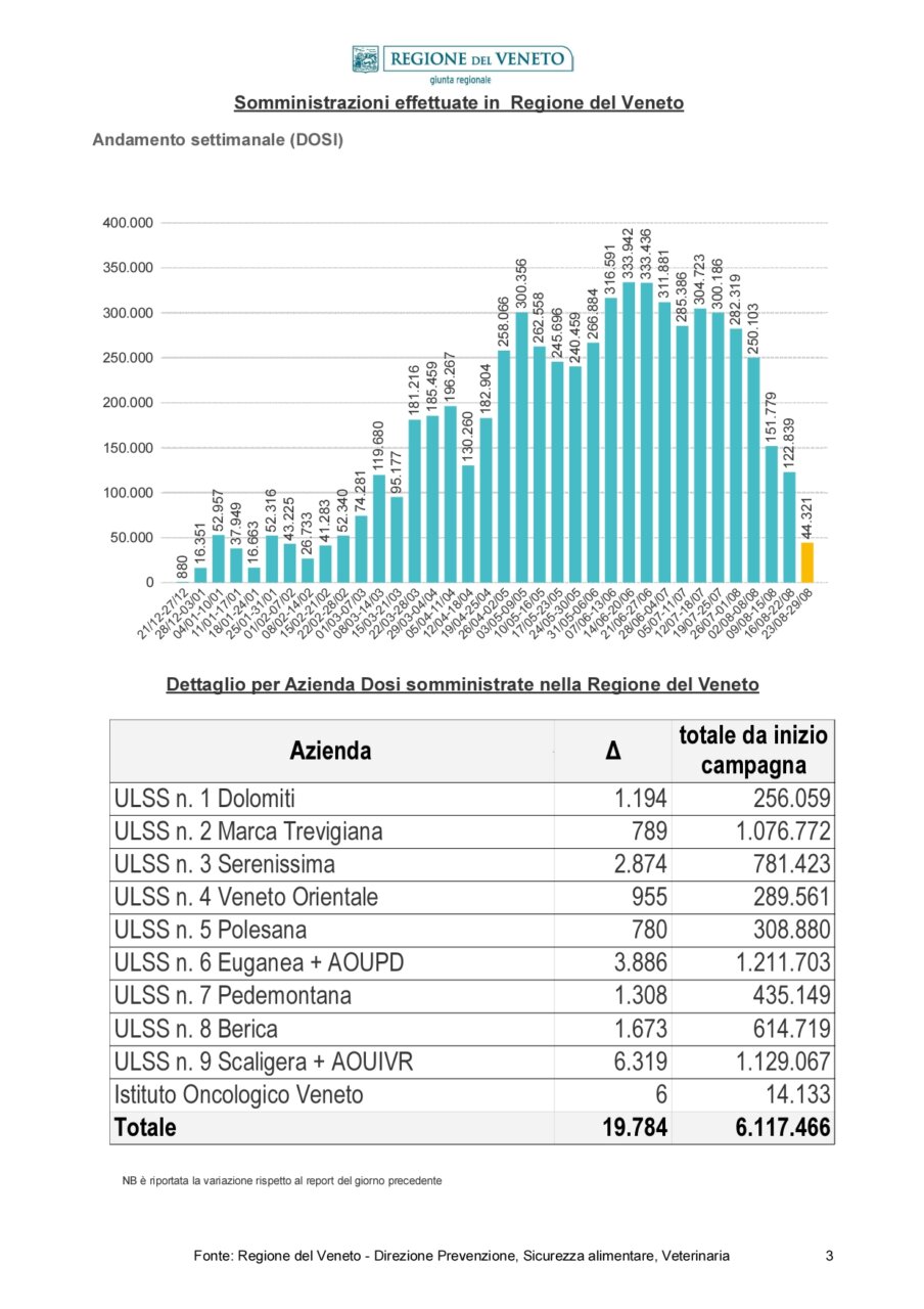 Report_Vaccinazioni_STAMPA -20210825_page-0003