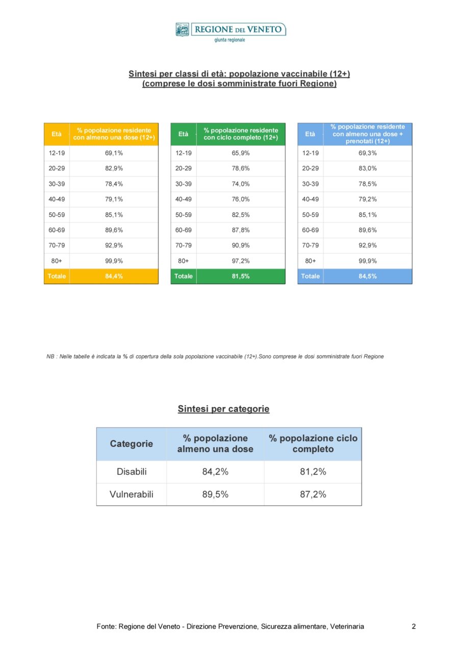 Report_Vaccinazioni_STAMPA -20211102_page-0002
