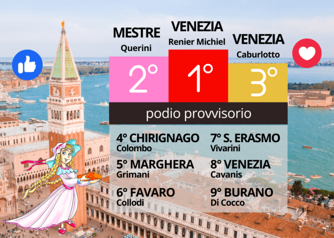Quasi 6mila voti alle scuole del concorso Campanile di San Marco per la sostenibilità