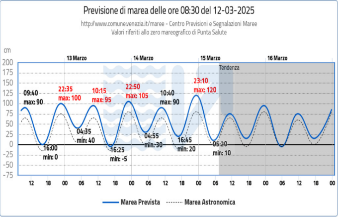 Acqua alta a Venezia