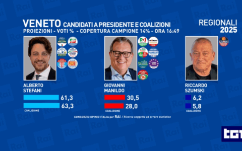 Elezioni regionali Veneto, seconda proiezione: 61,3% dei voti per Stefani, affluenza diminuita del -17%