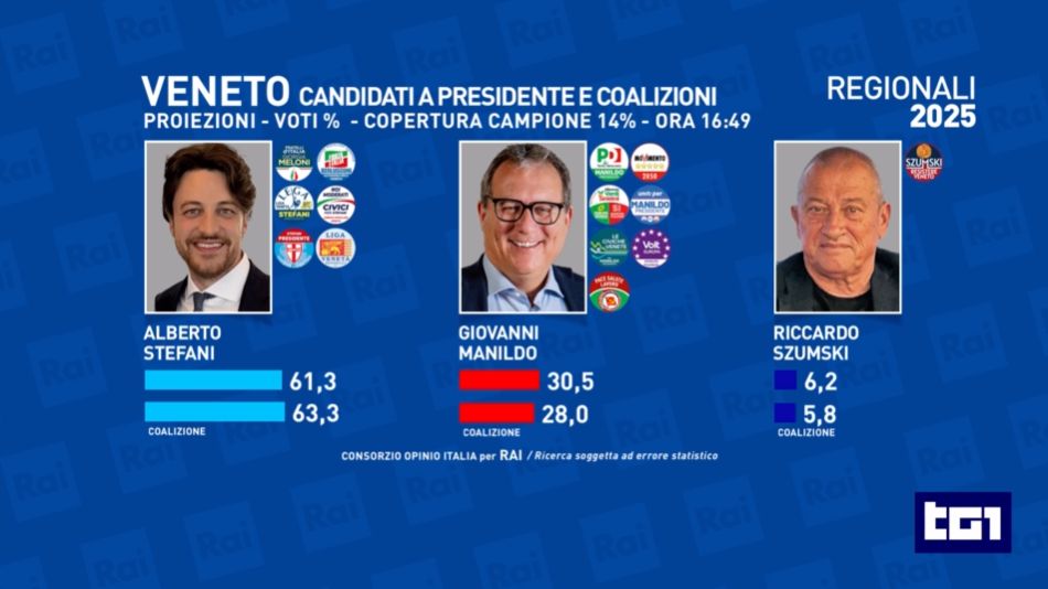 Elezioni regionali Veneto, seconda proiezione: 61,3% dei voti per Stefani, affluenza diminuita del -17%