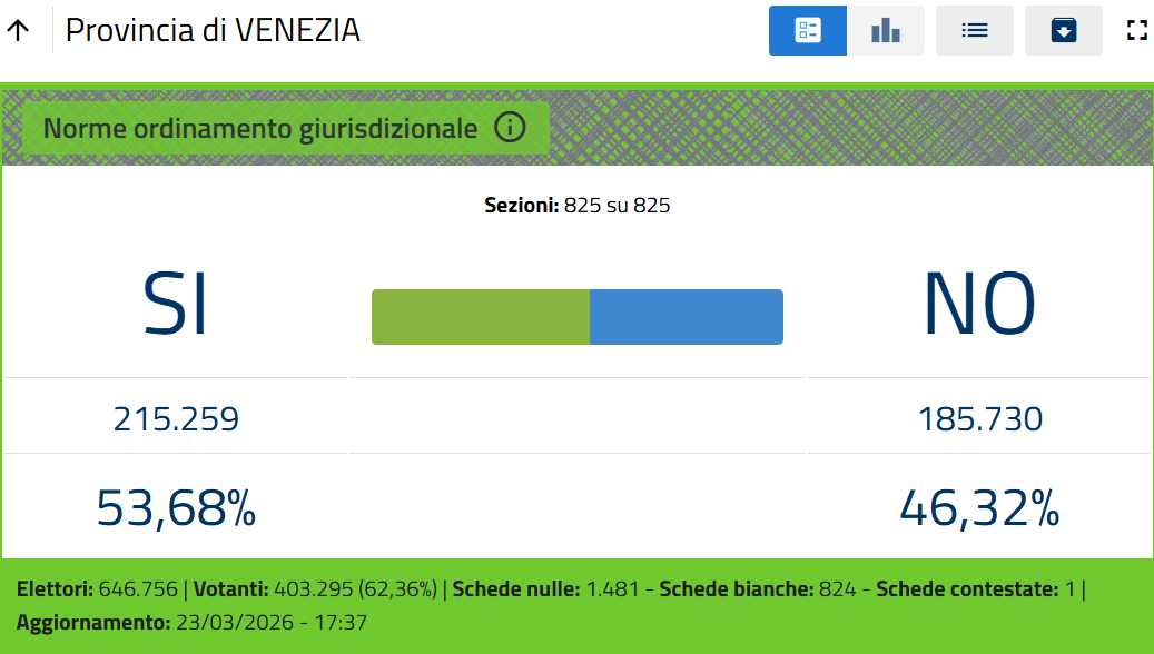Referendum, vince il no: i risultati del voto in provincia di Venezia